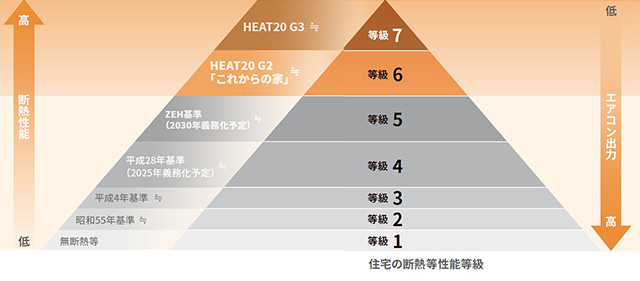 断熱等性能等級6以上（HEAT20 G2グレード相当 ※）