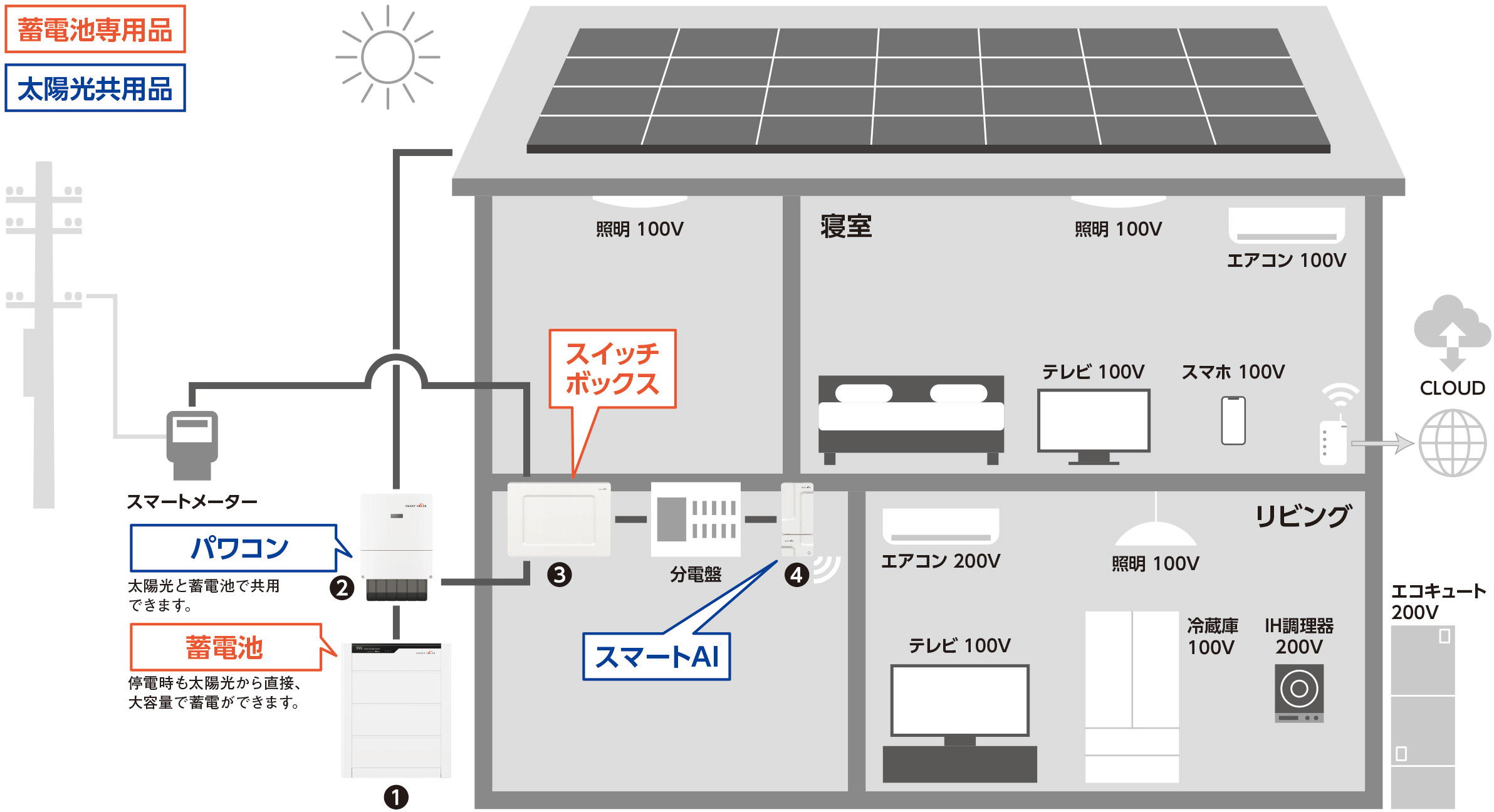 オプションで「蓄電池」も設置可能