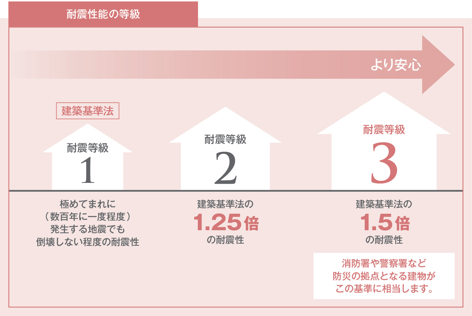 耐震等級3 標準（最高等級）