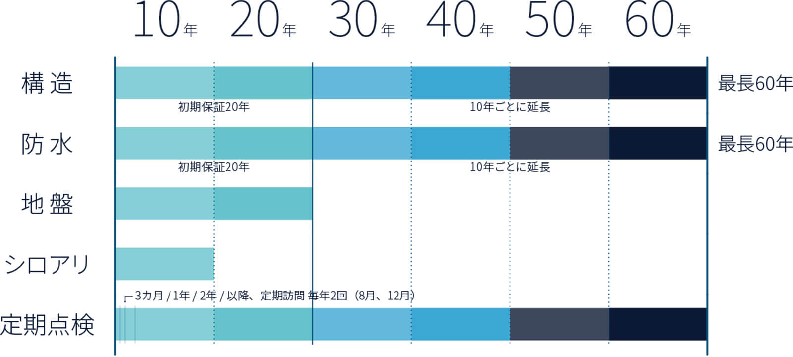 私たちの保証・アフターサービス