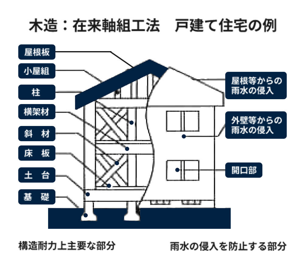 住宅瑕疵担保責任保険